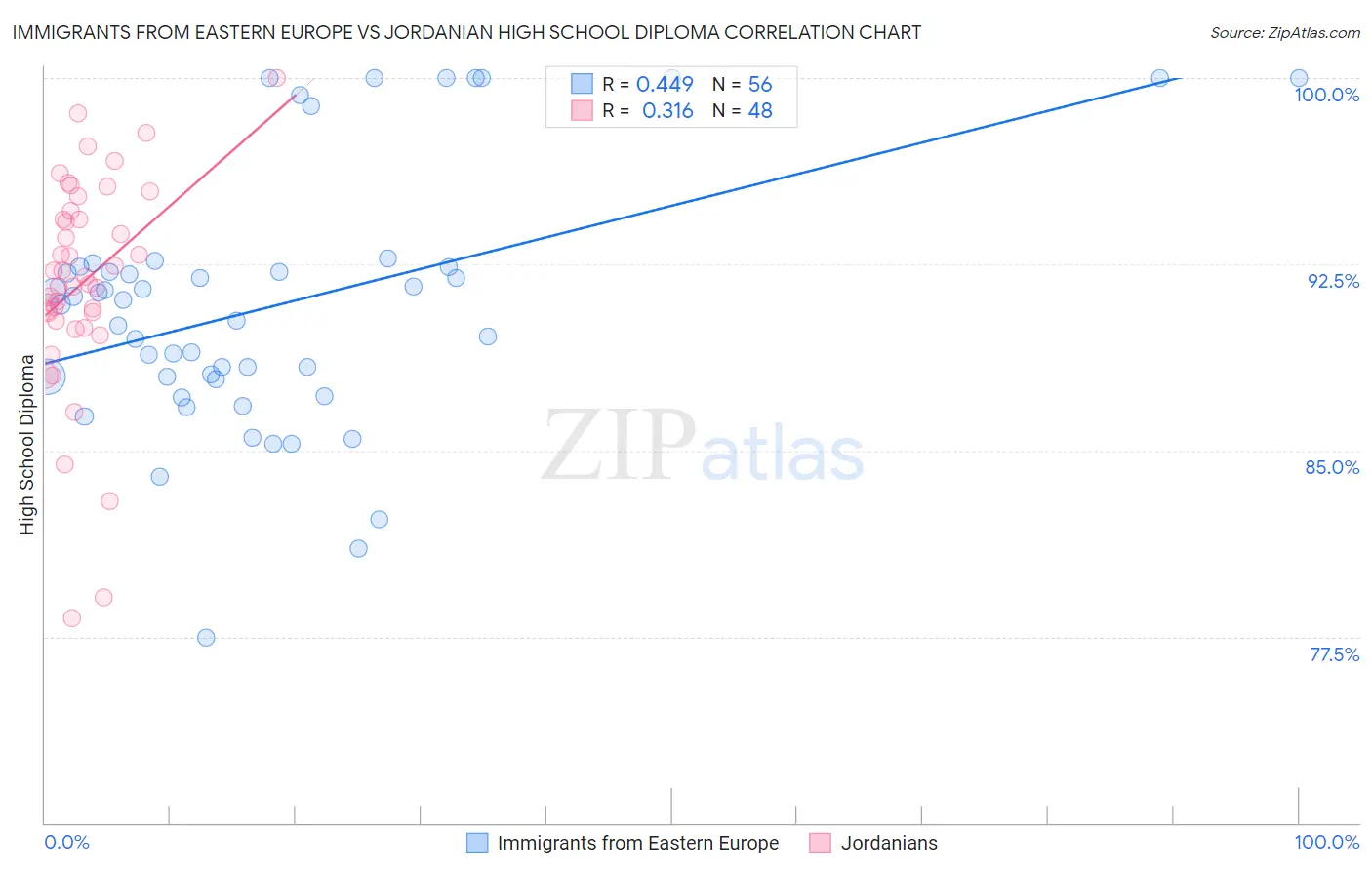 Immigrants from Eastern Europe vs Jordanian High School Diploma