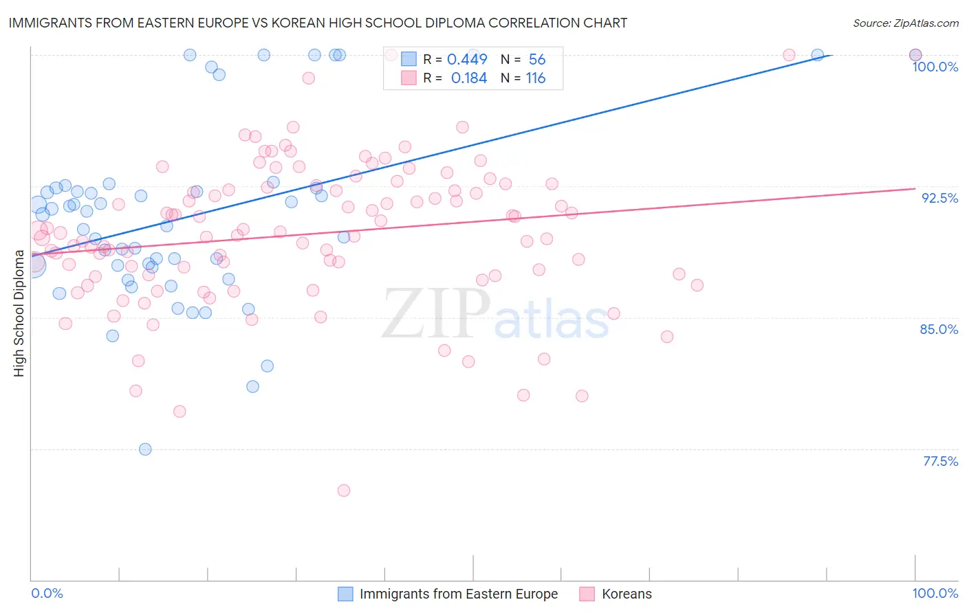 Immigrants from Eastern Europe vs Korean High School Diploma