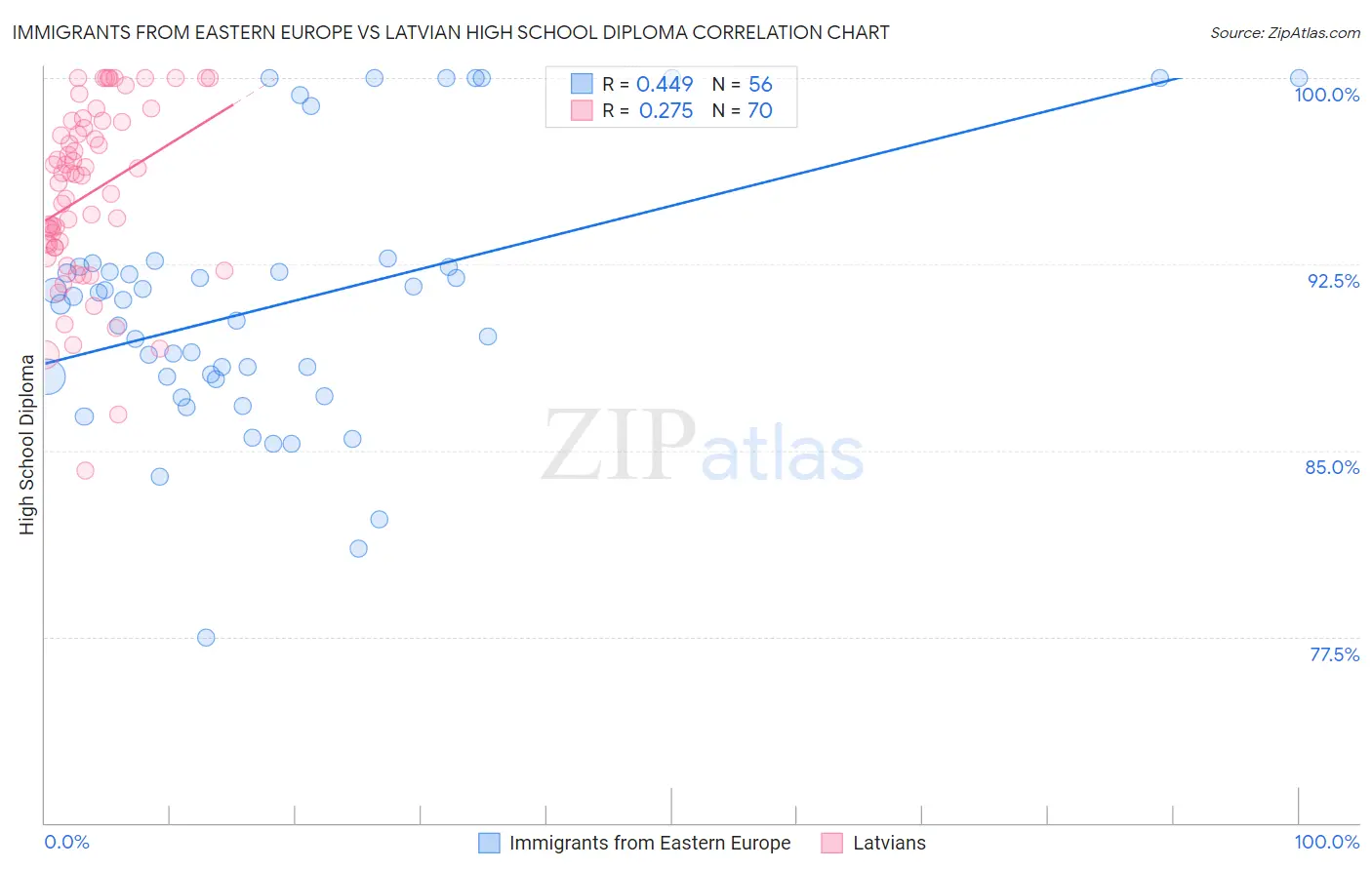 Immigrants from Eastern Europe vs Latvian High School Diploma