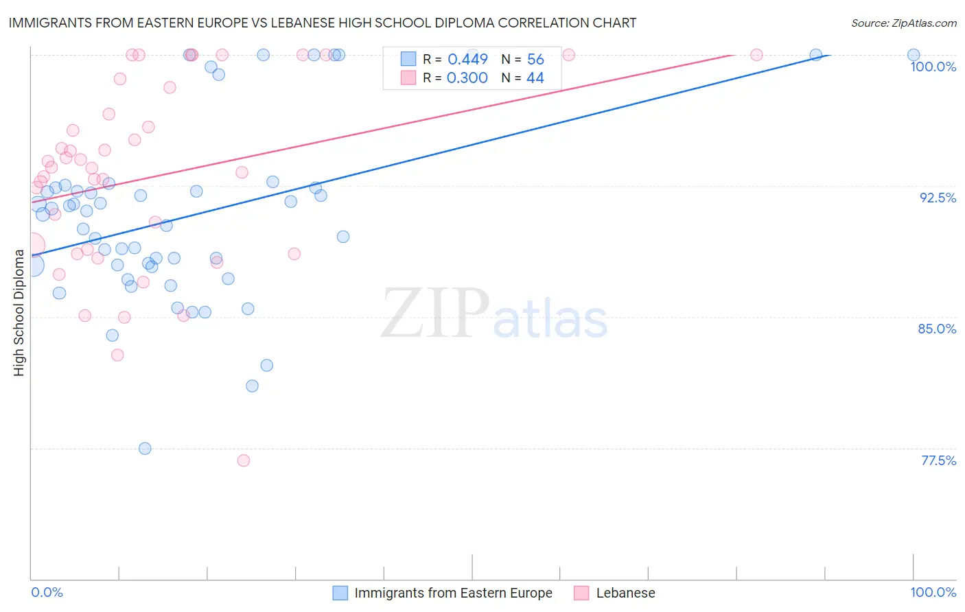 Immigrants from Eastern Europe vs Lebanese High School Diploma