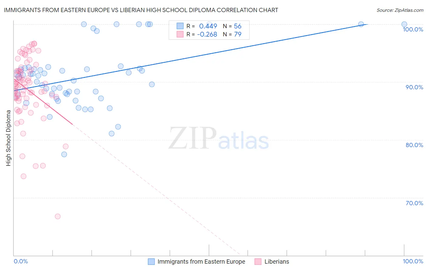 Immigrants from Eastern Europe vs Liberian High School Diploma