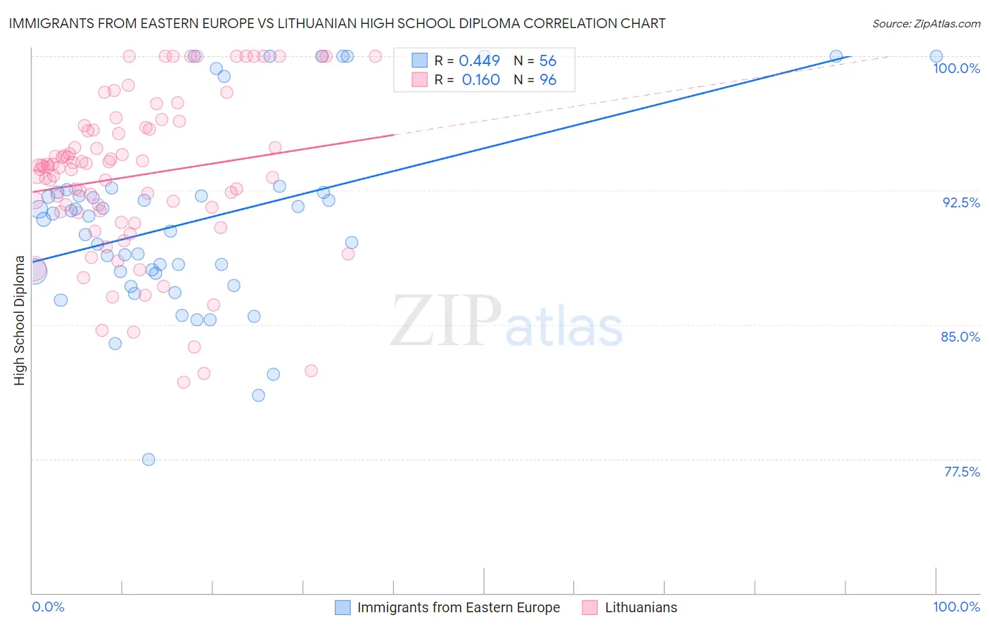 Immigrants from Eastern Europe vs Lithuanian High School Diploma