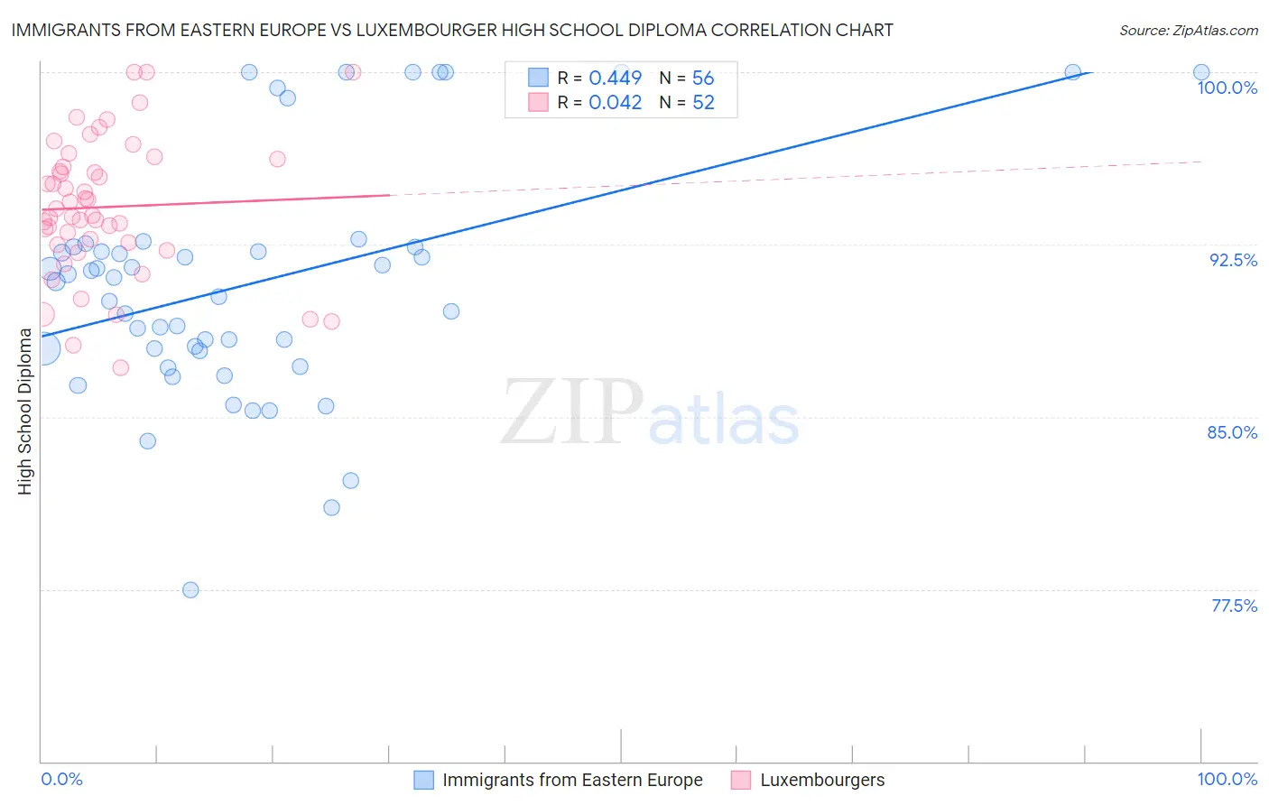 Immigrants from Eastern Europe vs Luxembourger High School Diploma