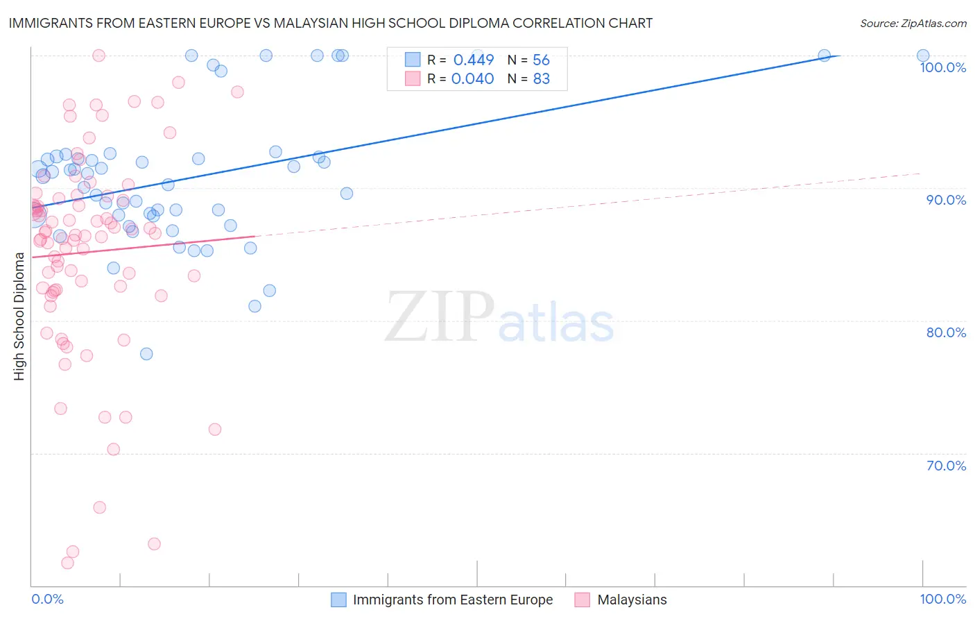Immigrants from Eastern Europe vs Malaysian High School Diploma