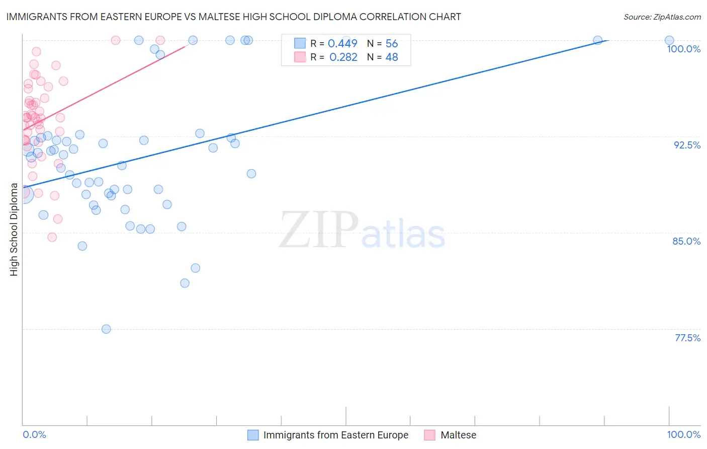 Immigrants from Eastern Europe vs Maltese High School Diploma