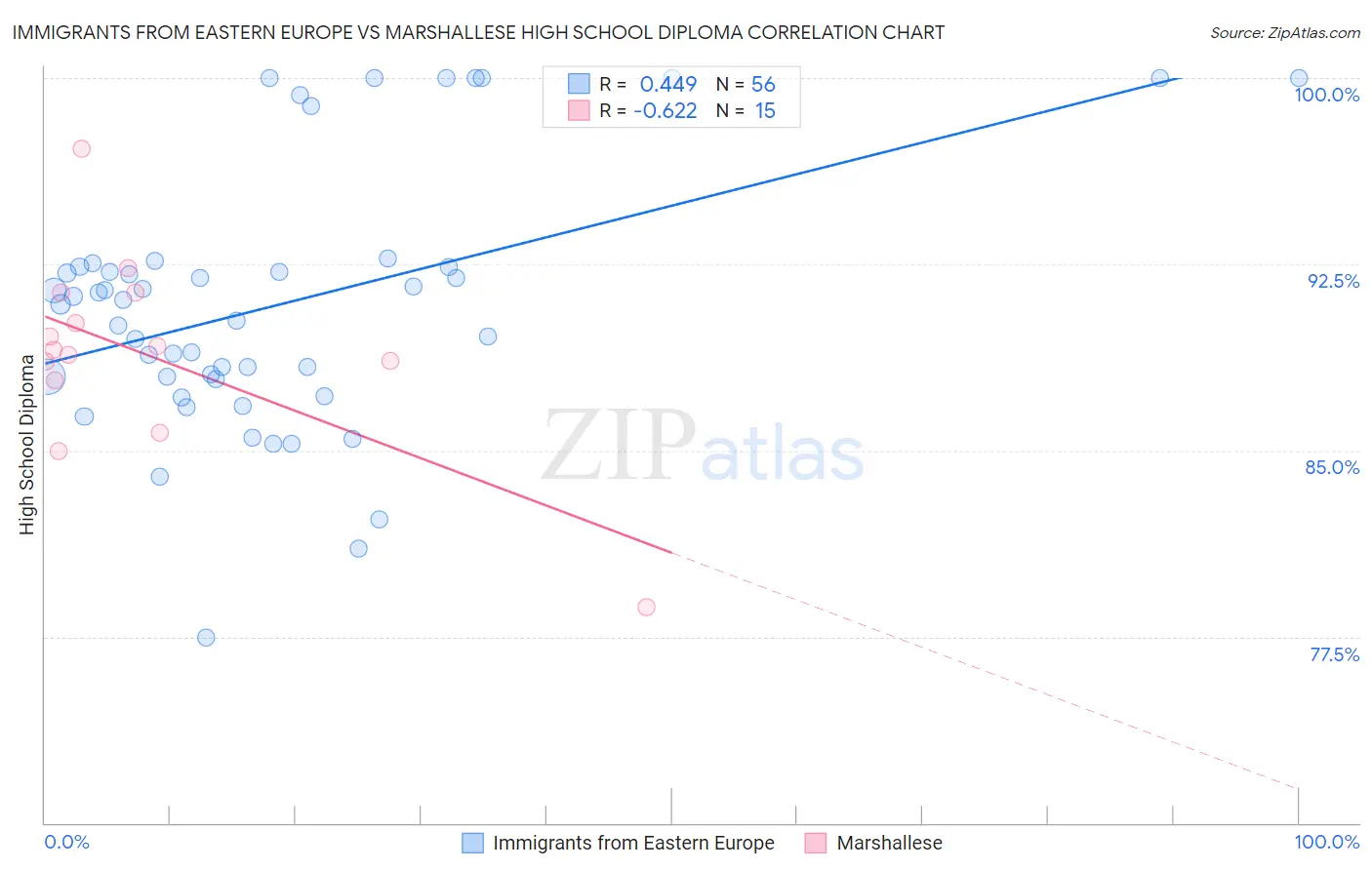 Immigrants from Eastern Europe vs Marshallese High School Diploma