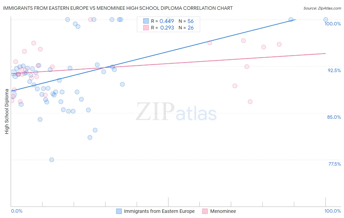 Immigrants from Eastern Europe vs Menominee High School Diploma