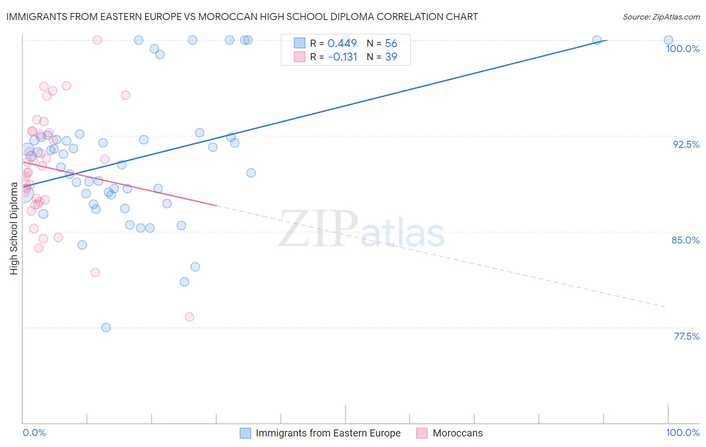 Immigrants from Eastern Europe vs Moroccan High School Diploma