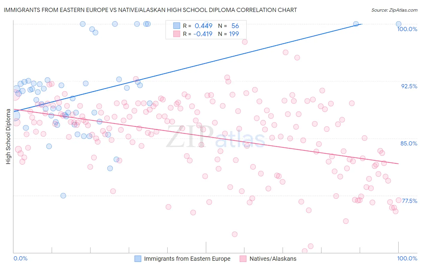 Immigrants from Eastern Europe vs Native/Alaskan High School Diploma