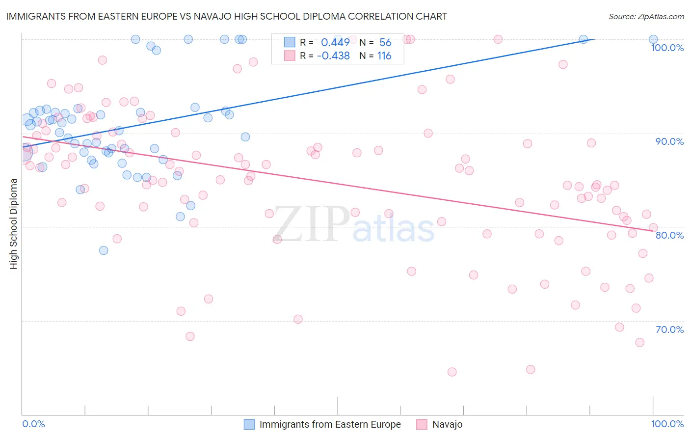 Immigrants from Eastern Europe vs Navajo High School Diploma