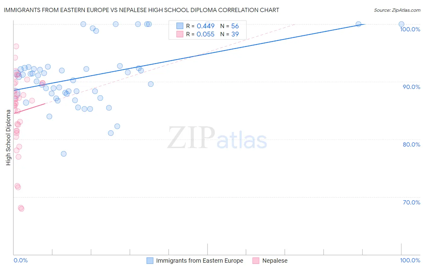 Immigrants from Eastern Europe vs Nepalese High School Diploma