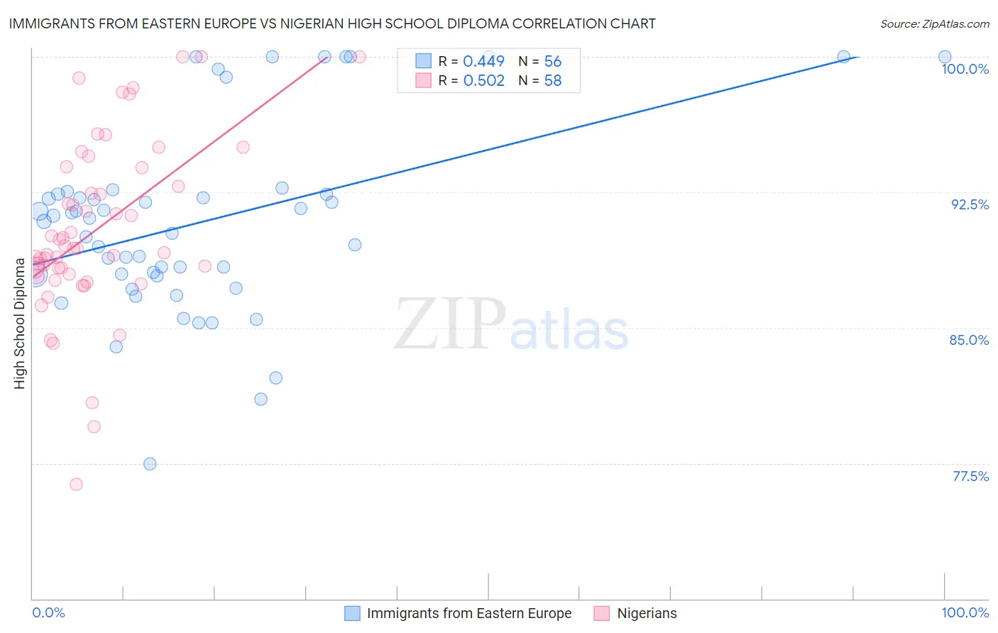 Immigrants from Eastern Europe vs Nigerian High School Diploma