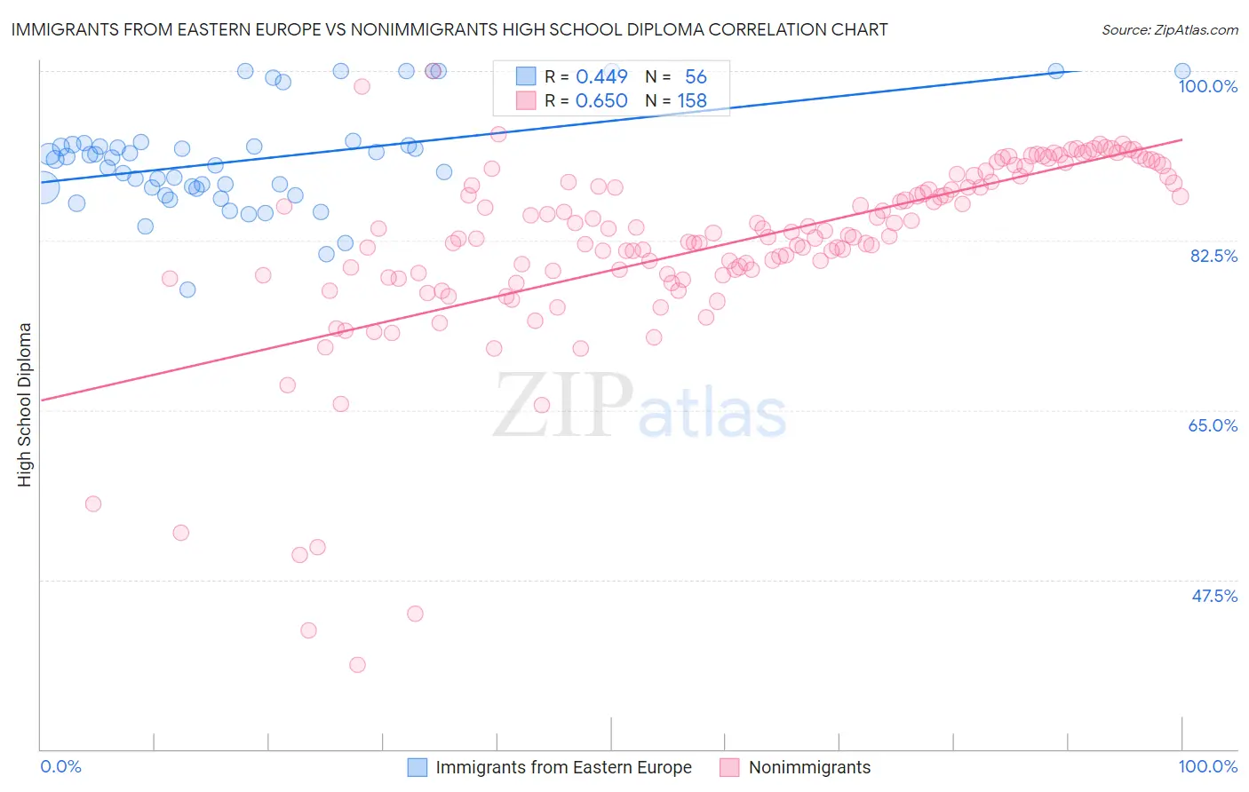 Immigrants from Eastern Europe vs Nonimmigrants High School Diploma
