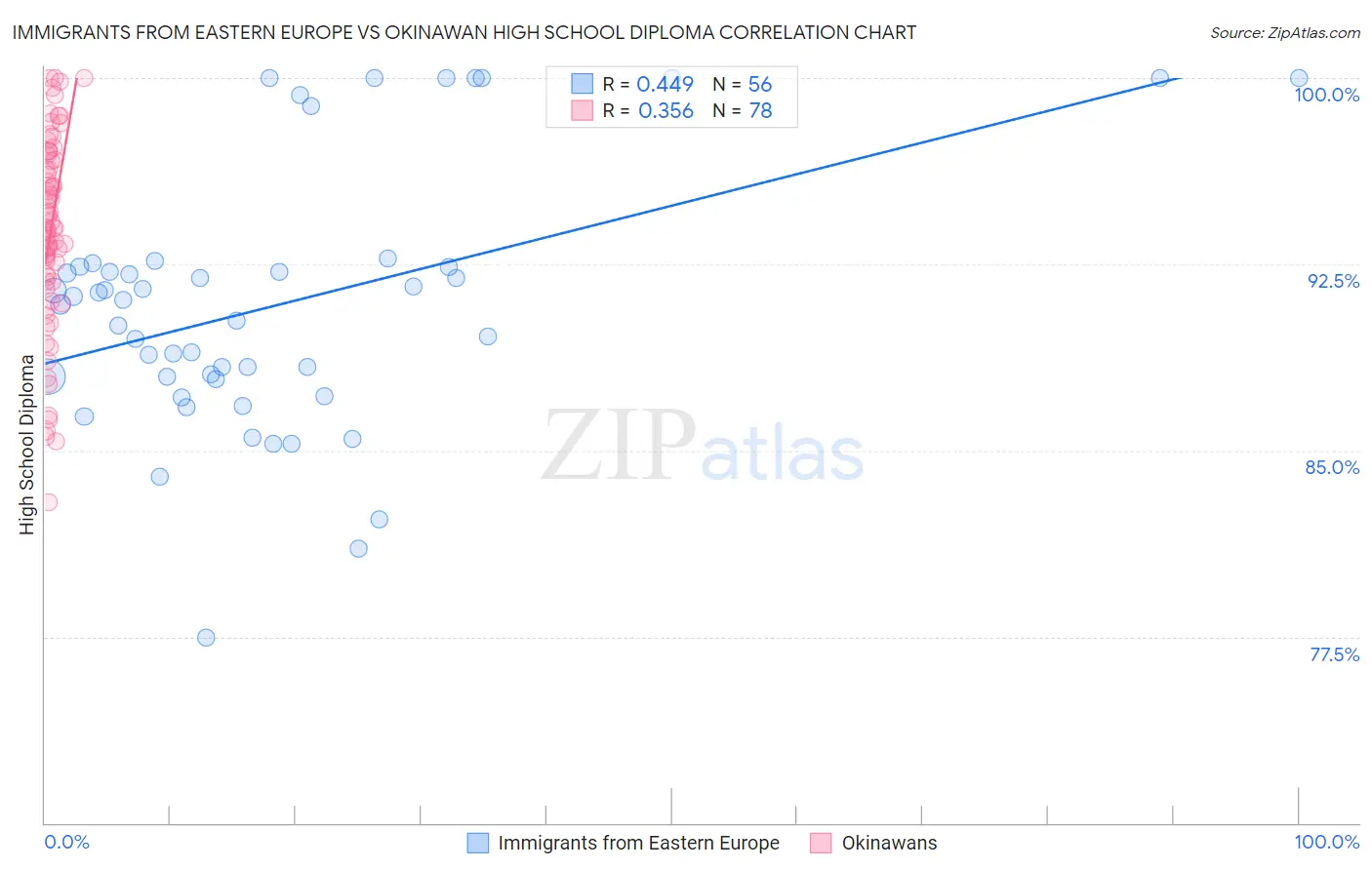 Immigrants from Eastern Europe vs Okinawan High School Diploma