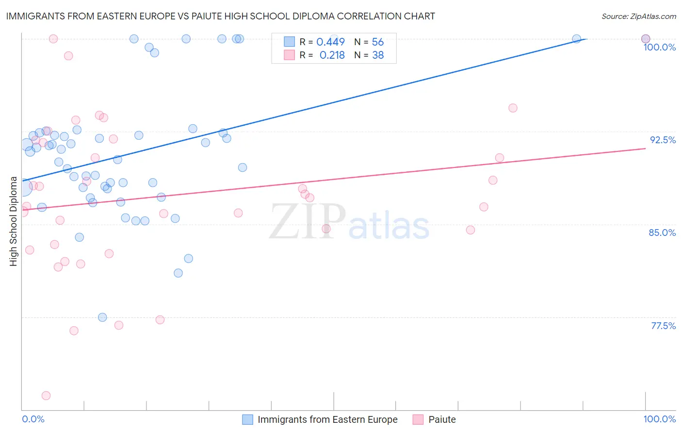 Immigrants from Eastern Europe vs Paiute High School Diploma
