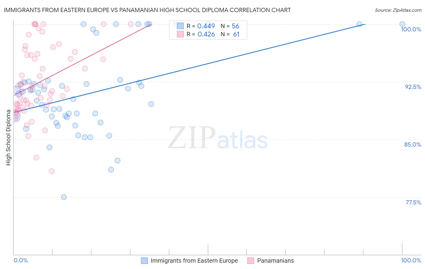 Immigrants from Eastern Europe vs Panamanian High School Diploma
