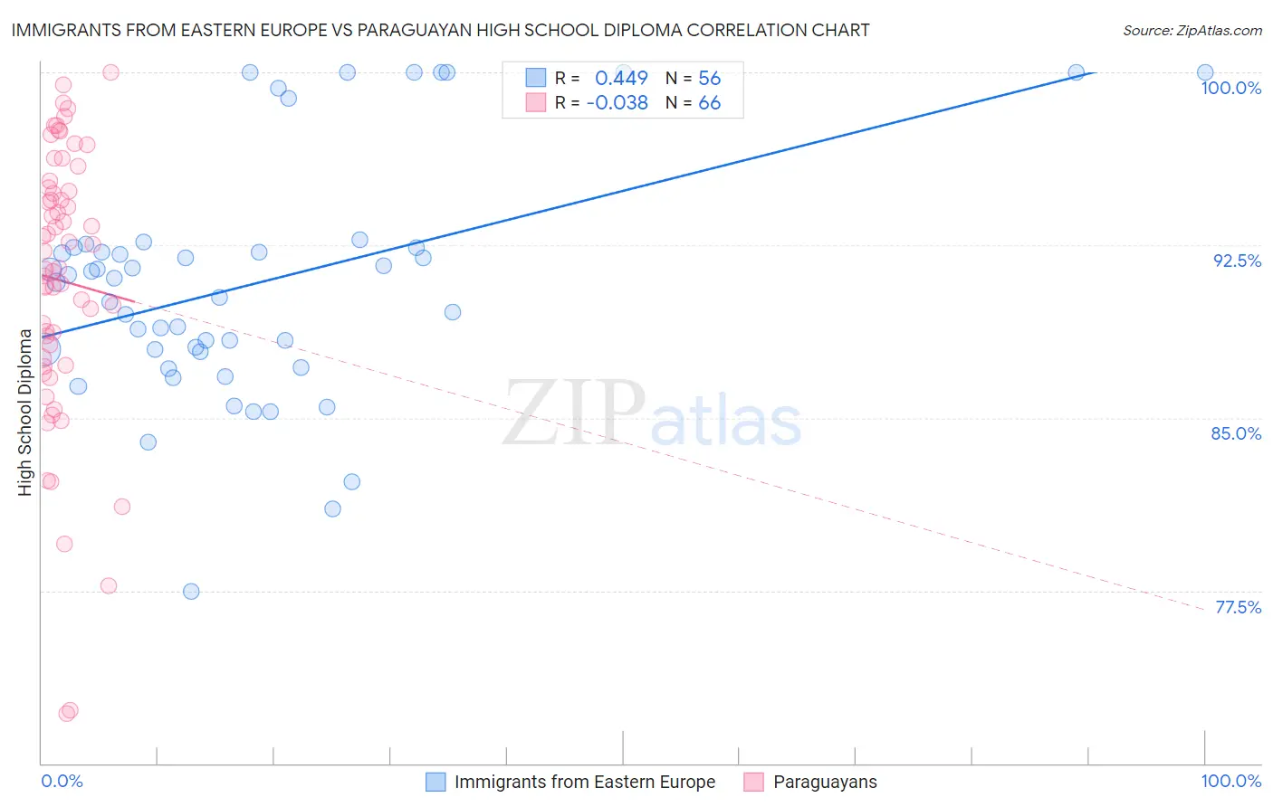 Immigrants from Eastern Europe vs Paraguayan High School Diploma