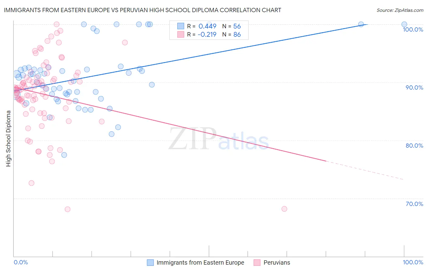 Immigrants from Eastern Europe vs Peruvian High School Diploma