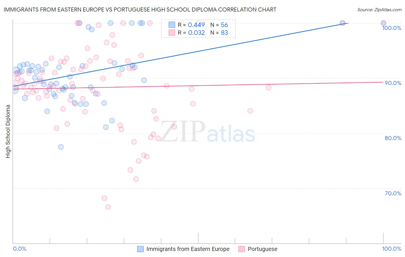 Immigrants from Eastern Europe vs Portuguese High School Diploma