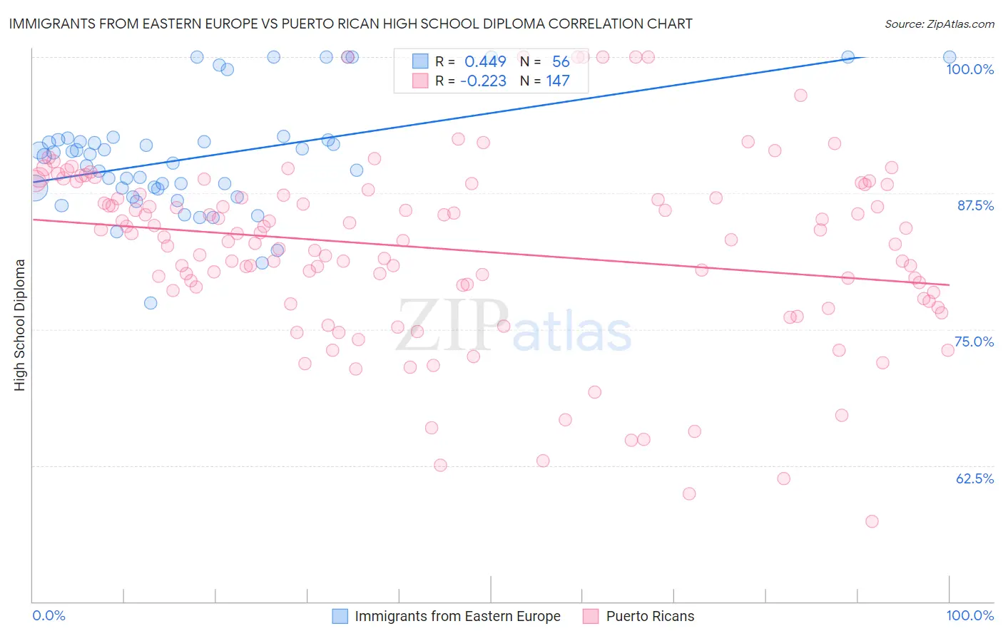 Immigrants from Eastern Europe vs Puerto Rican High School Diploma