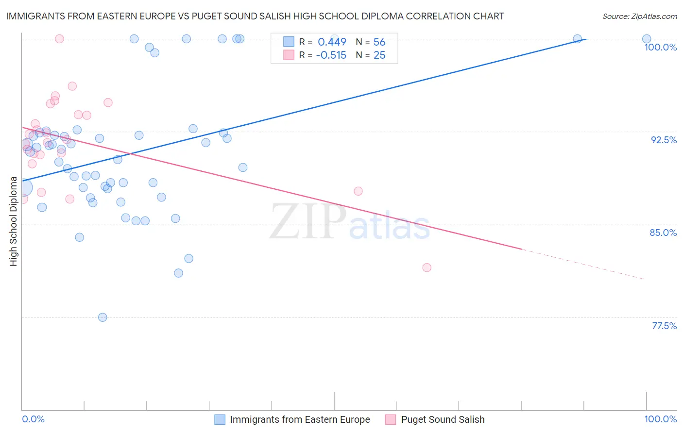 Immigrants from Eastern Europe vs Puget Sound Salish High School Diploma