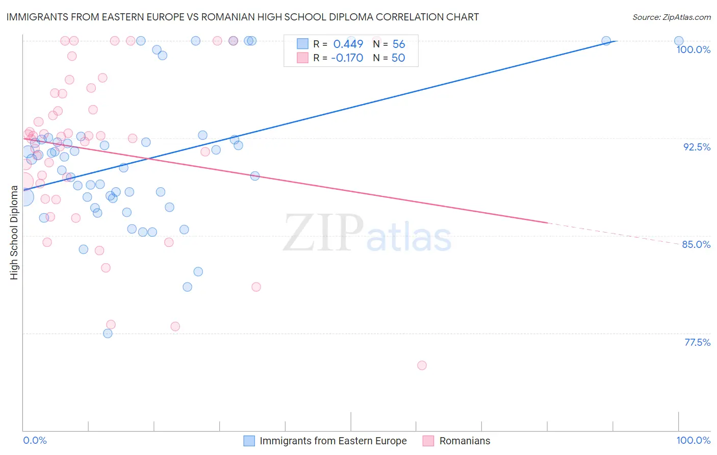 Immigrants from Eastern Europe vs Romanian High School Diploma