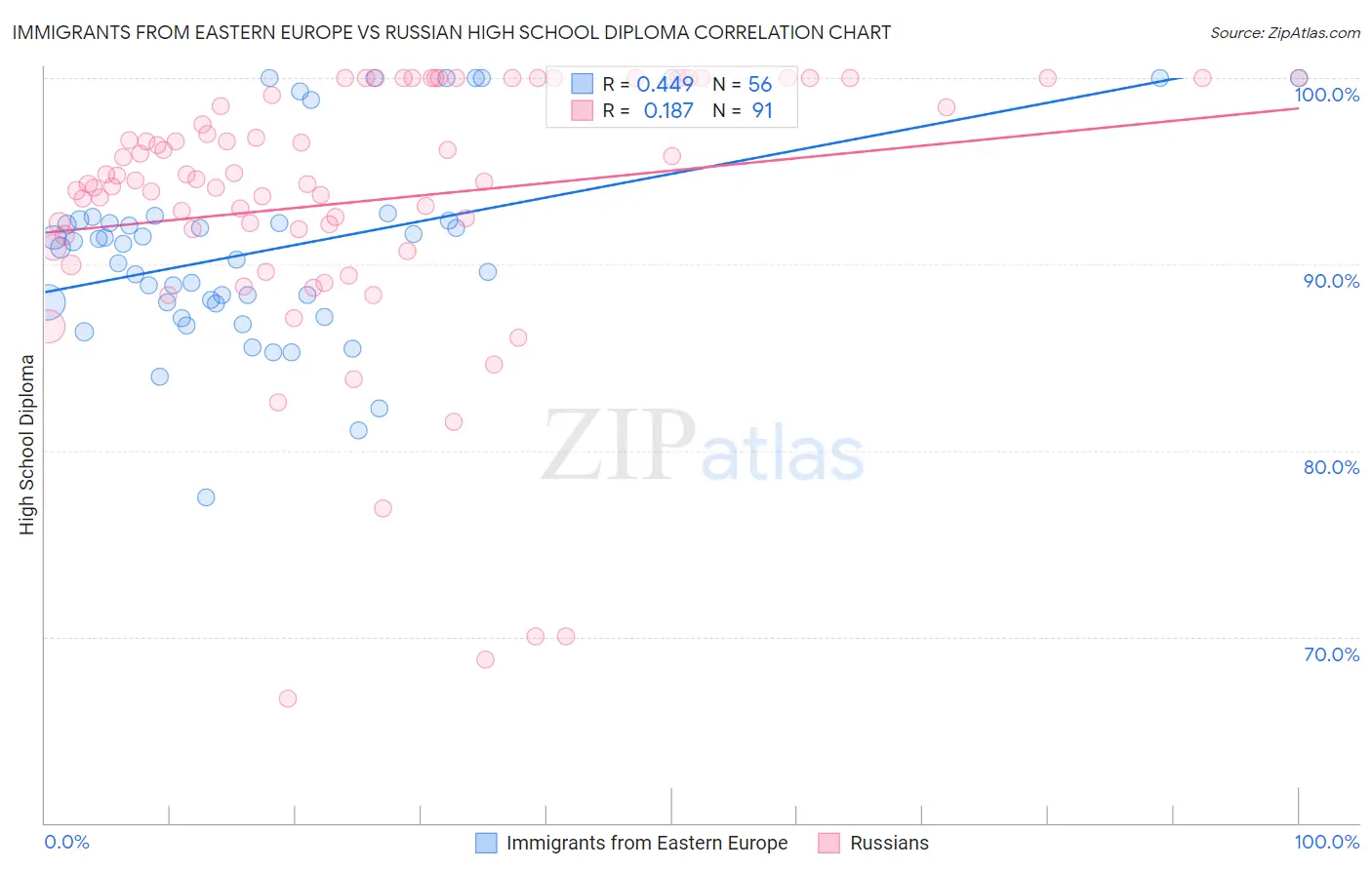 Immigrants from Eastern Europe vs Russian High School Diploma