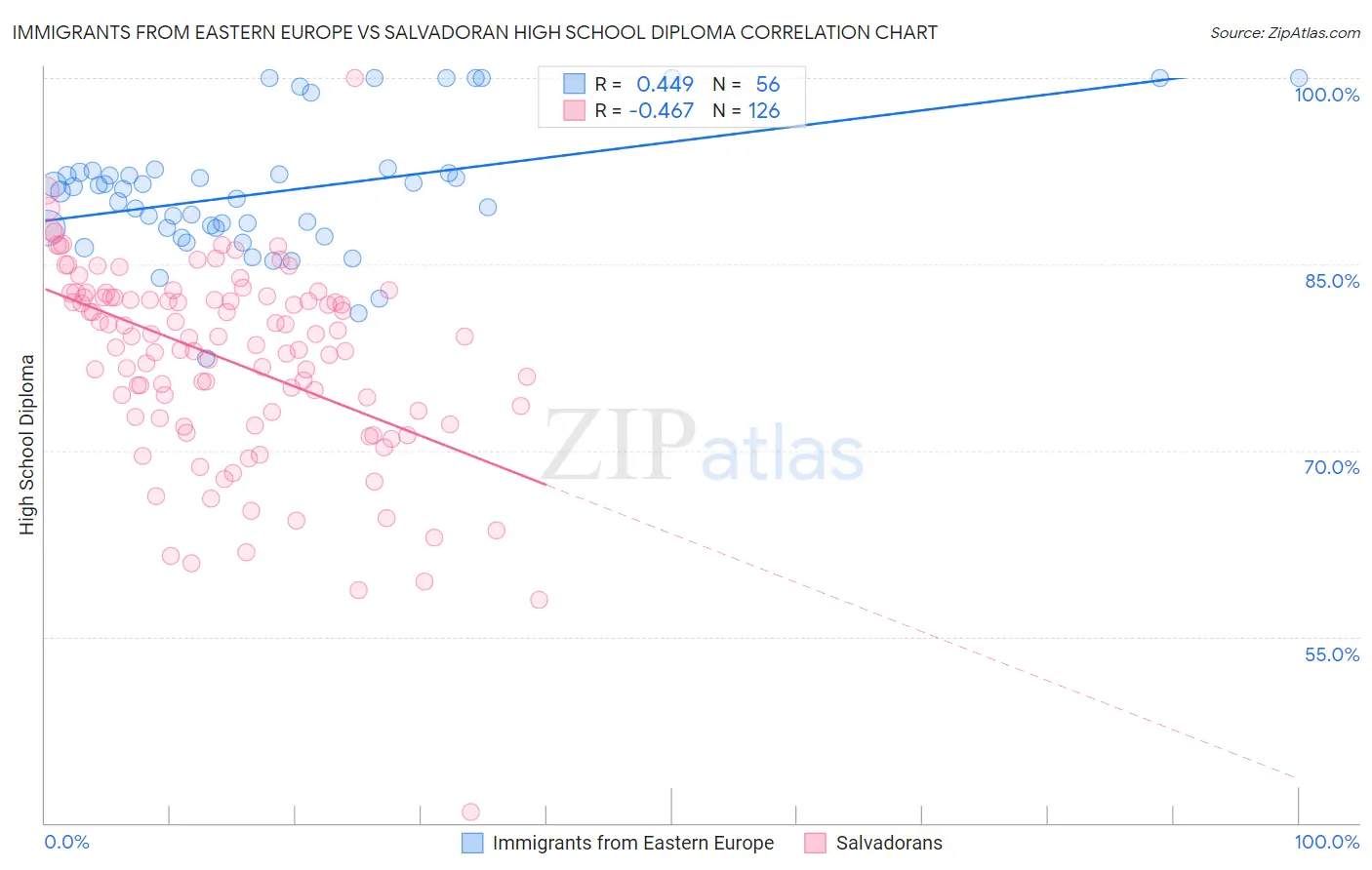 Immigrants from Eastern Europe vs Salvadoran High School Diploma