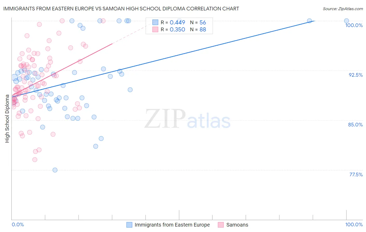 Immigrants from Eastern Europe vs Samoan High School Diploma