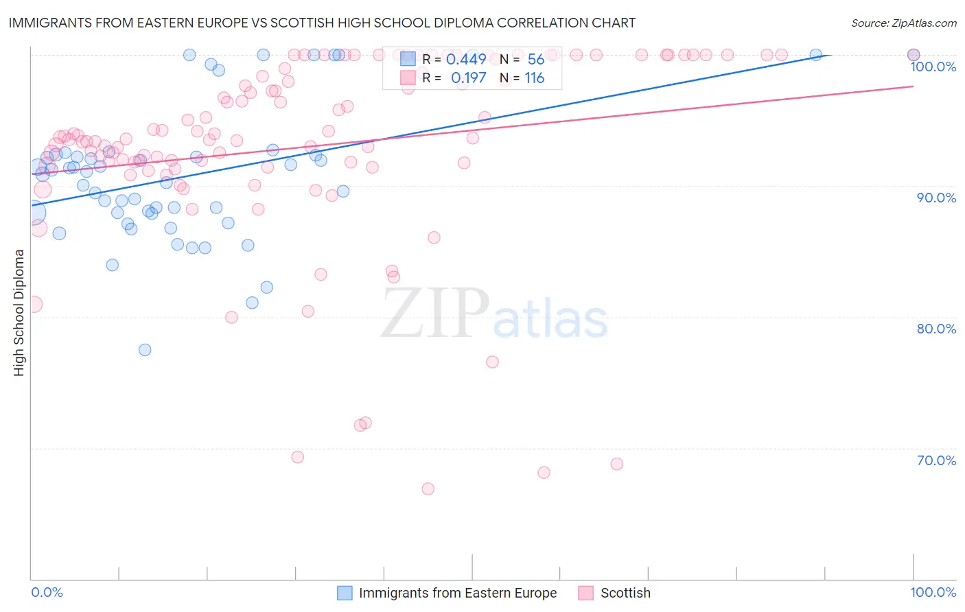 Immigrants from Eastern Europe vs Scottish High School Diploma
