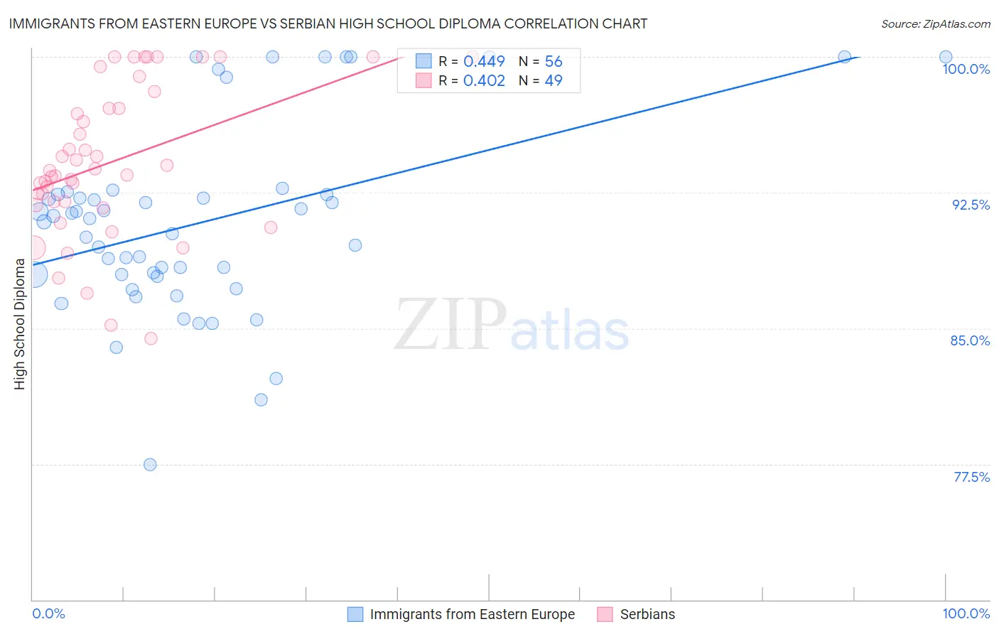 Immigrants from Eastern Europe vs Serbian High School Diploma