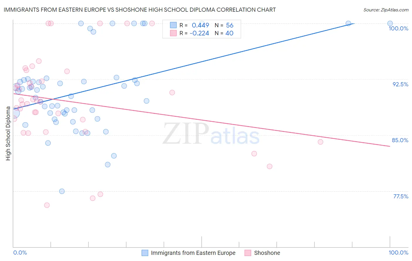 Immigrants from Eastern Europe vs Shoshone High School Diploma