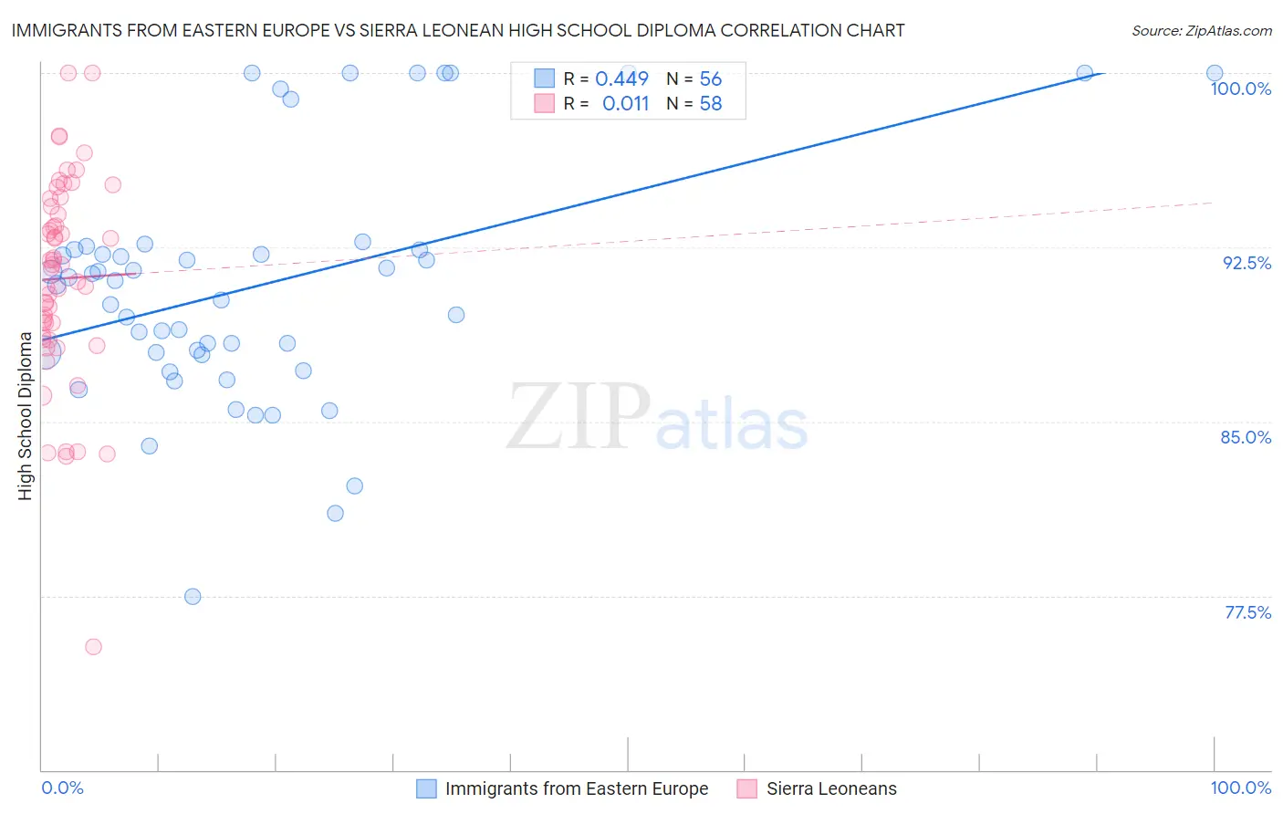Immigrants from Eastern Europe vs Sierra Leonean High School Diploma