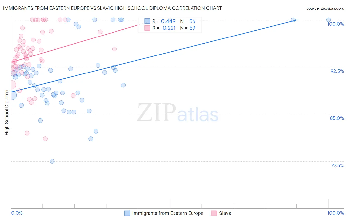 Immigrants from Eastern Europe vs Slavic High School Diploma