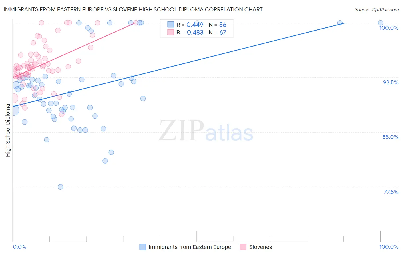 Immigrants from Eastern Europe vs Slovene High School Diploma