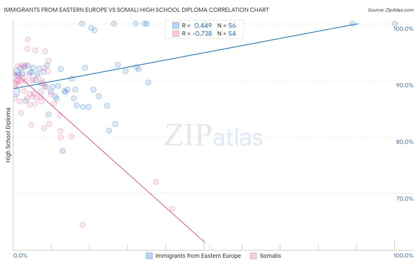 Immigrants from Eastern Europe vs Somali High School Diploma