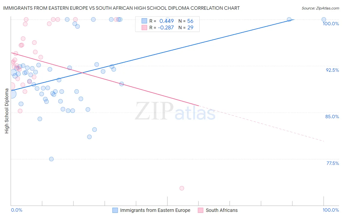 Immigrants from Eastern Europe vs South African High School Diploma