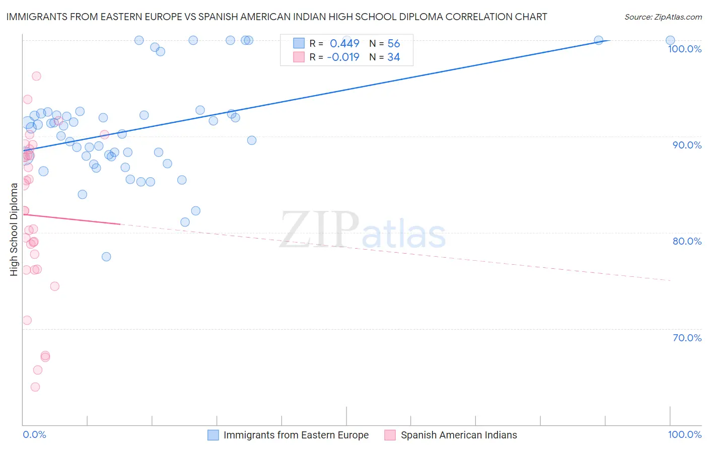 Immigrants from Eastern Europe vs Spanish American Indian High School Diploma