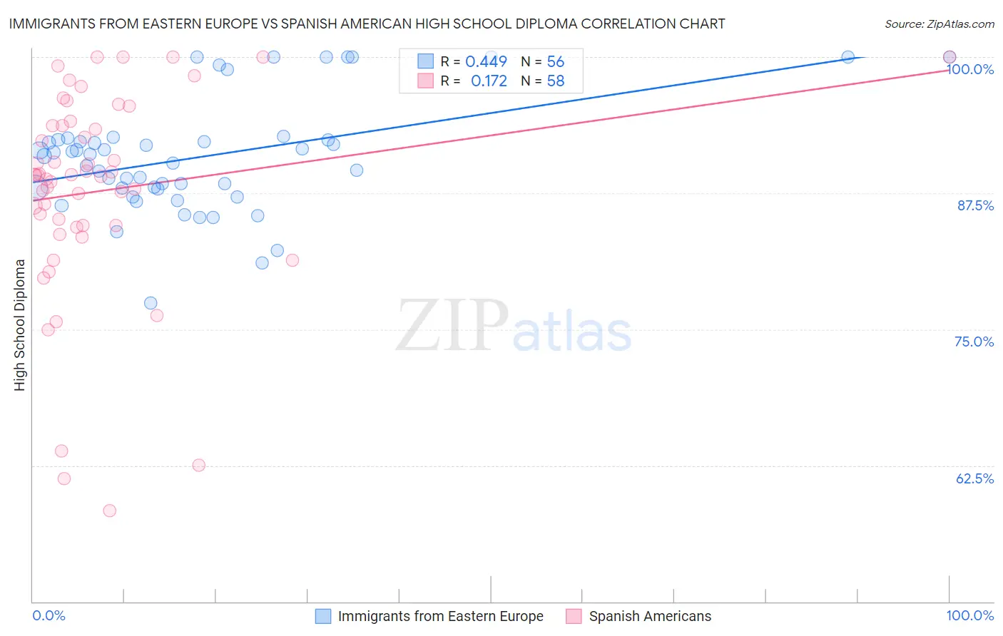 Immigrants from Eastern Europe vs Spanish American High School Diploma