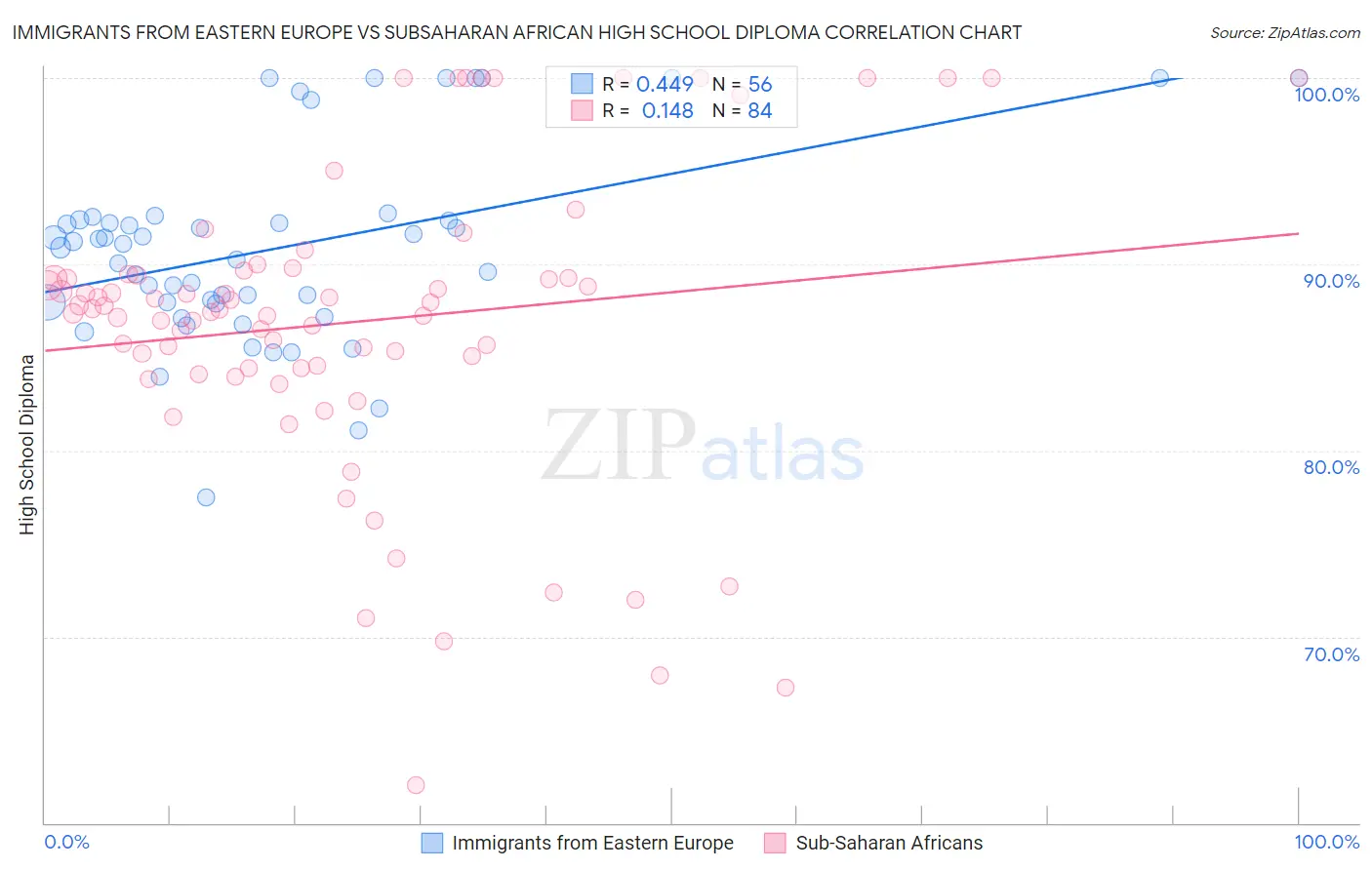 Immigrants from Eastern Europe vs Subsaharan African High School Diploma