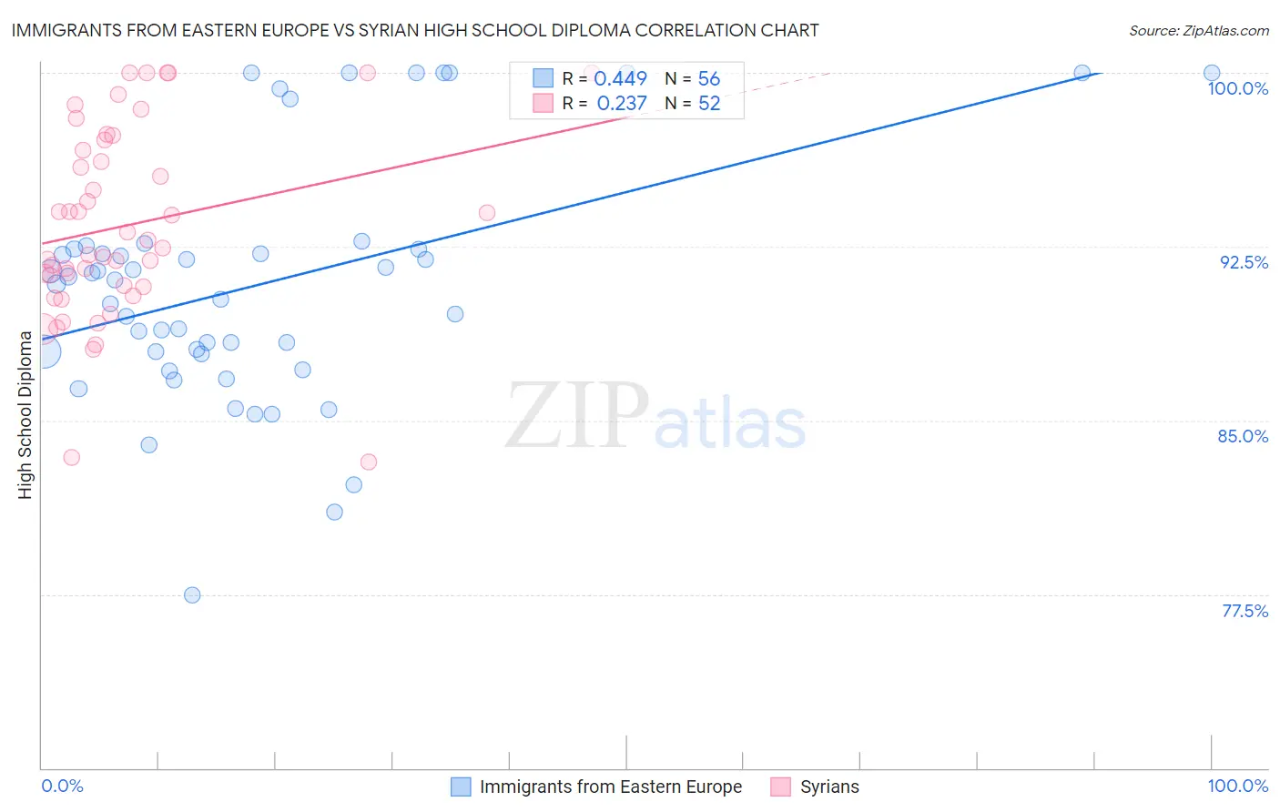 Immigrants from Eastern Europe vs Syrian High School Diploma