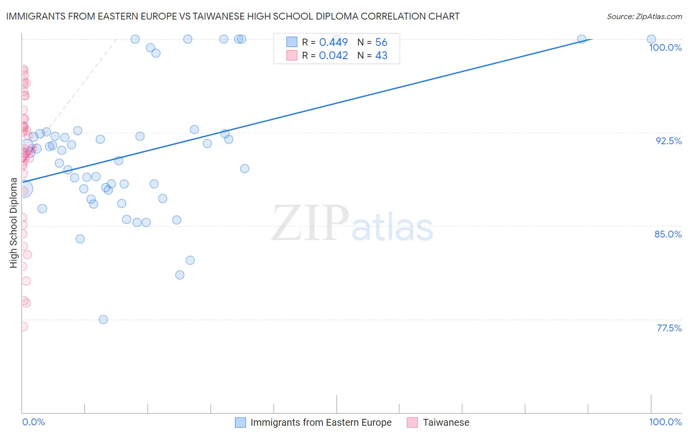 Immigrants from Eastern Europe vs Taiwanese High School Diploma