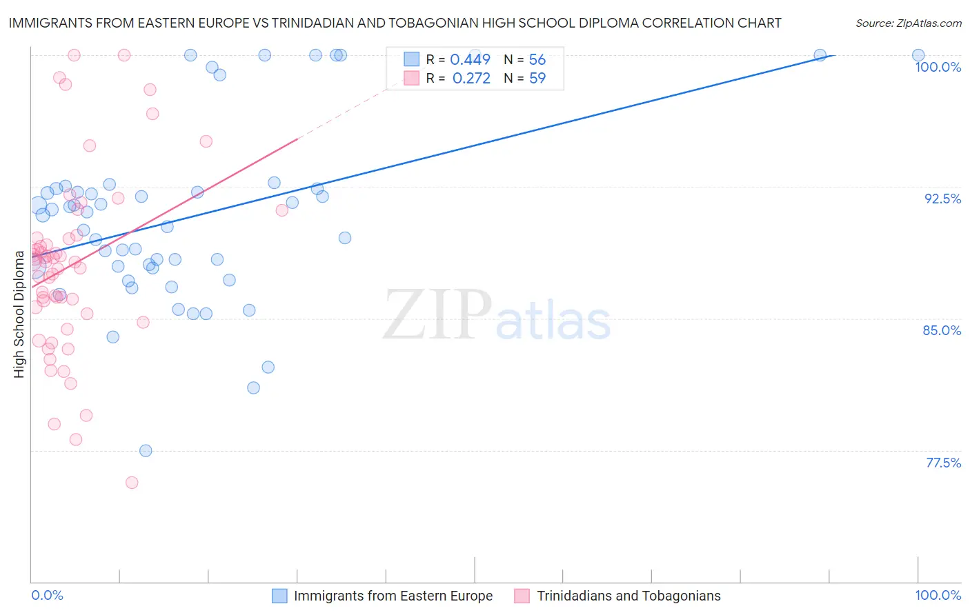 Immigrants from Eastern Europe vs Trinidadian and Tobagonian High School Diploma