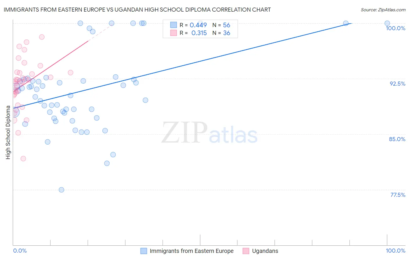 Immigrants from Eastern Europe vs Ugandan High School Diploma