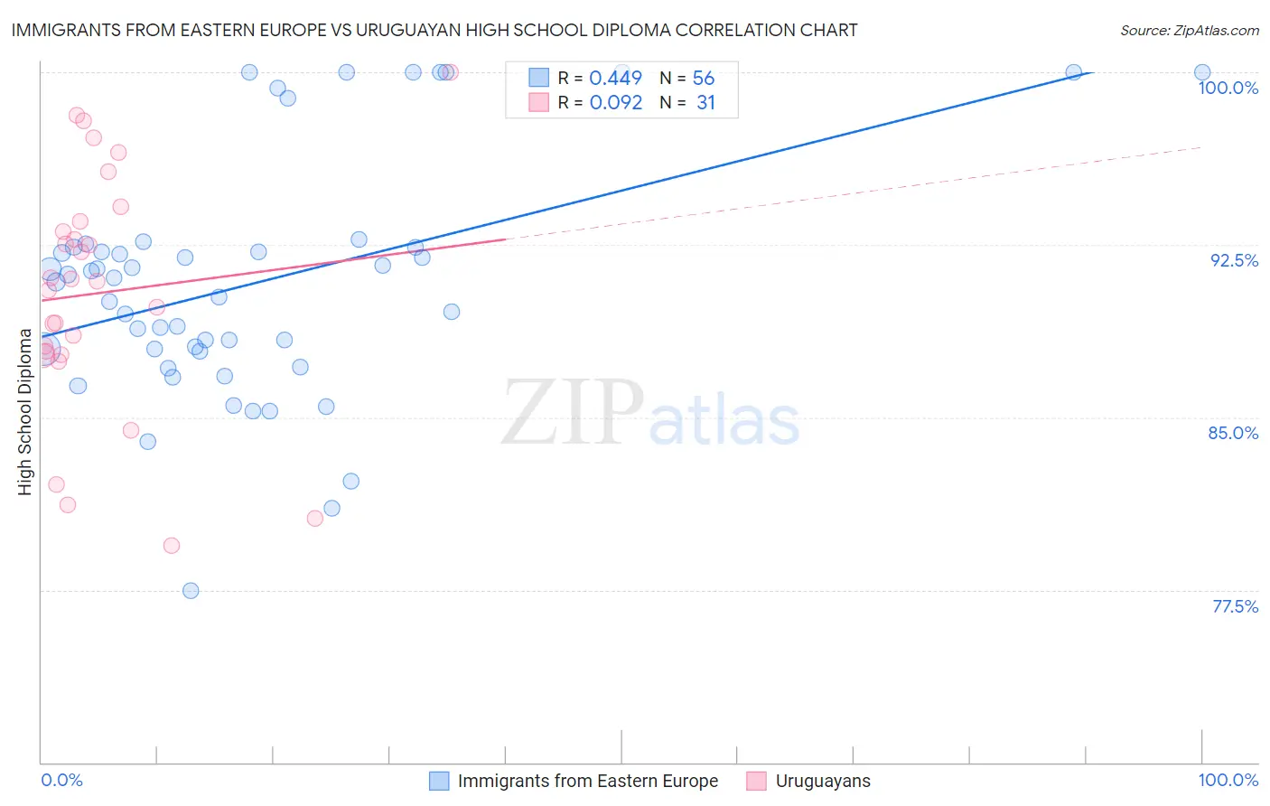 Immigrants from Eastern Europe vs Uruguayan High School Diploma