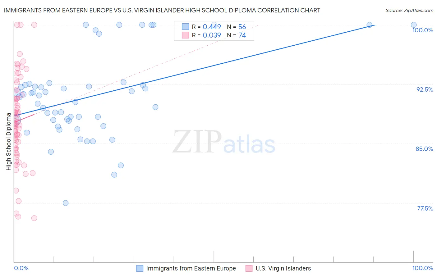 Immigrants from Eastern Europe vs U.S. Virgin Islander High School Diploma