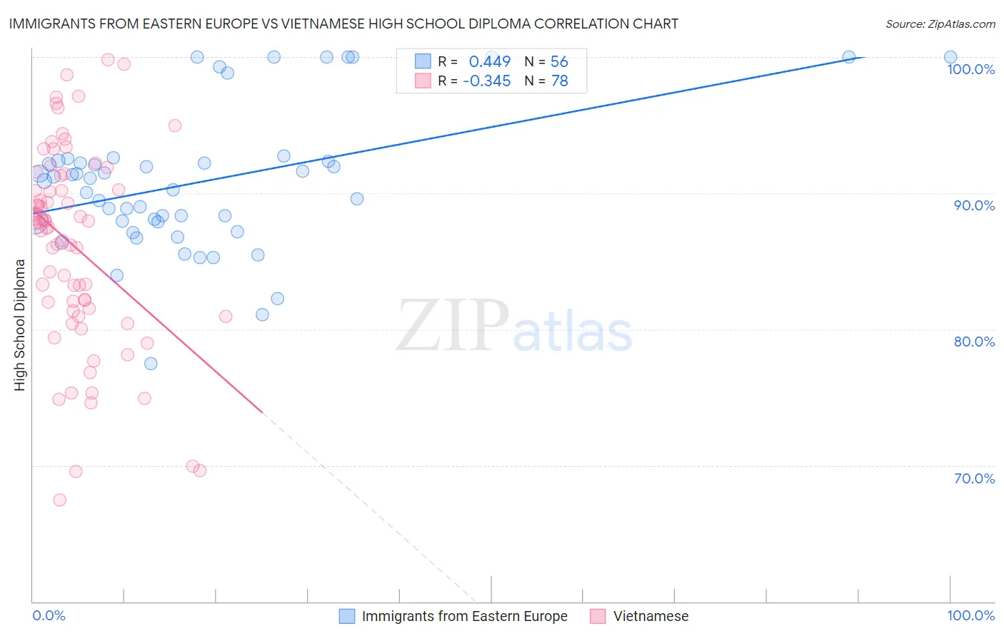 Immigrants from Eastern Europe vs Vietnamese High School Diploma