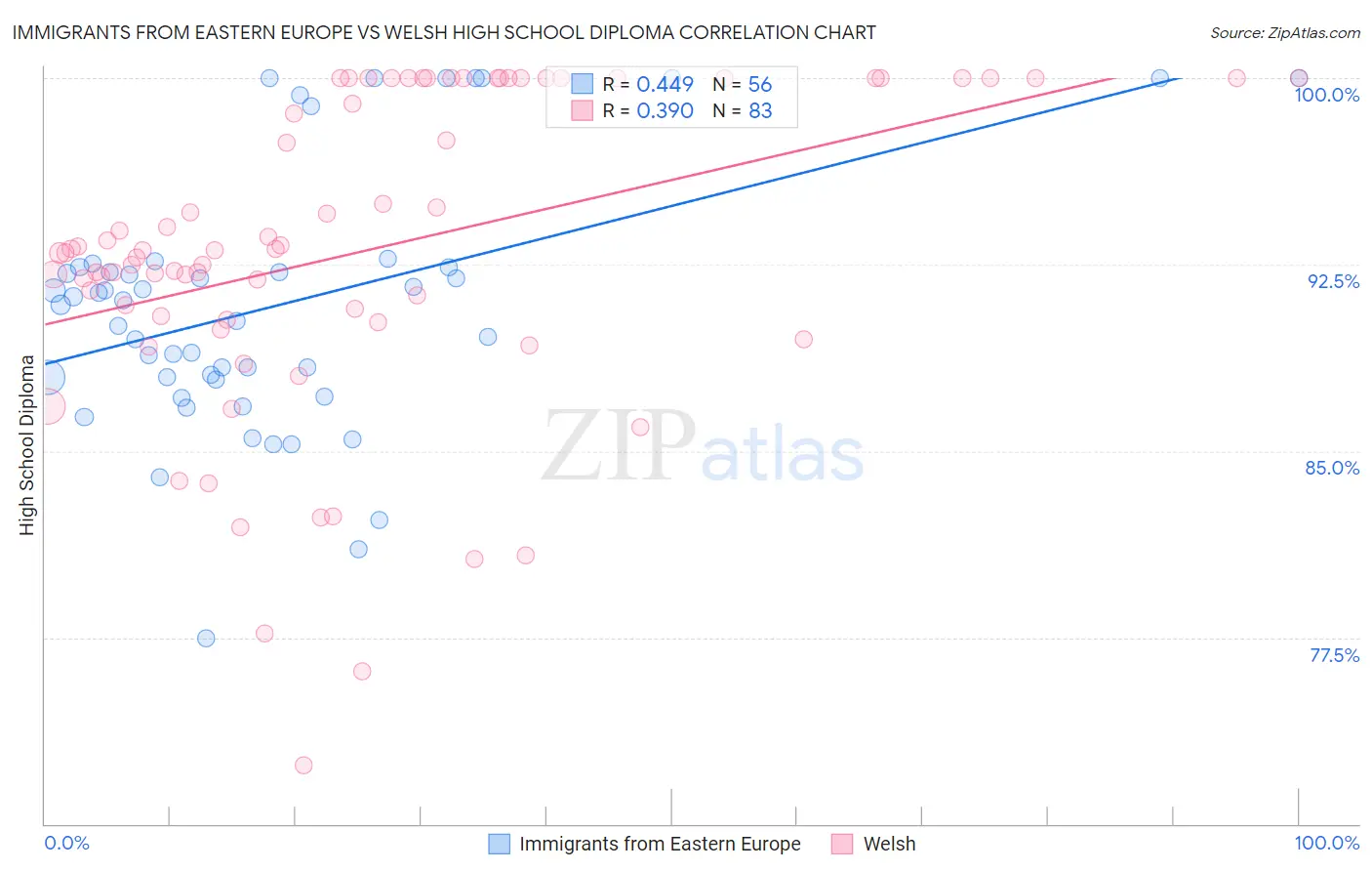 Immigrants from Eastern Europe vs Welsh High School Diploma