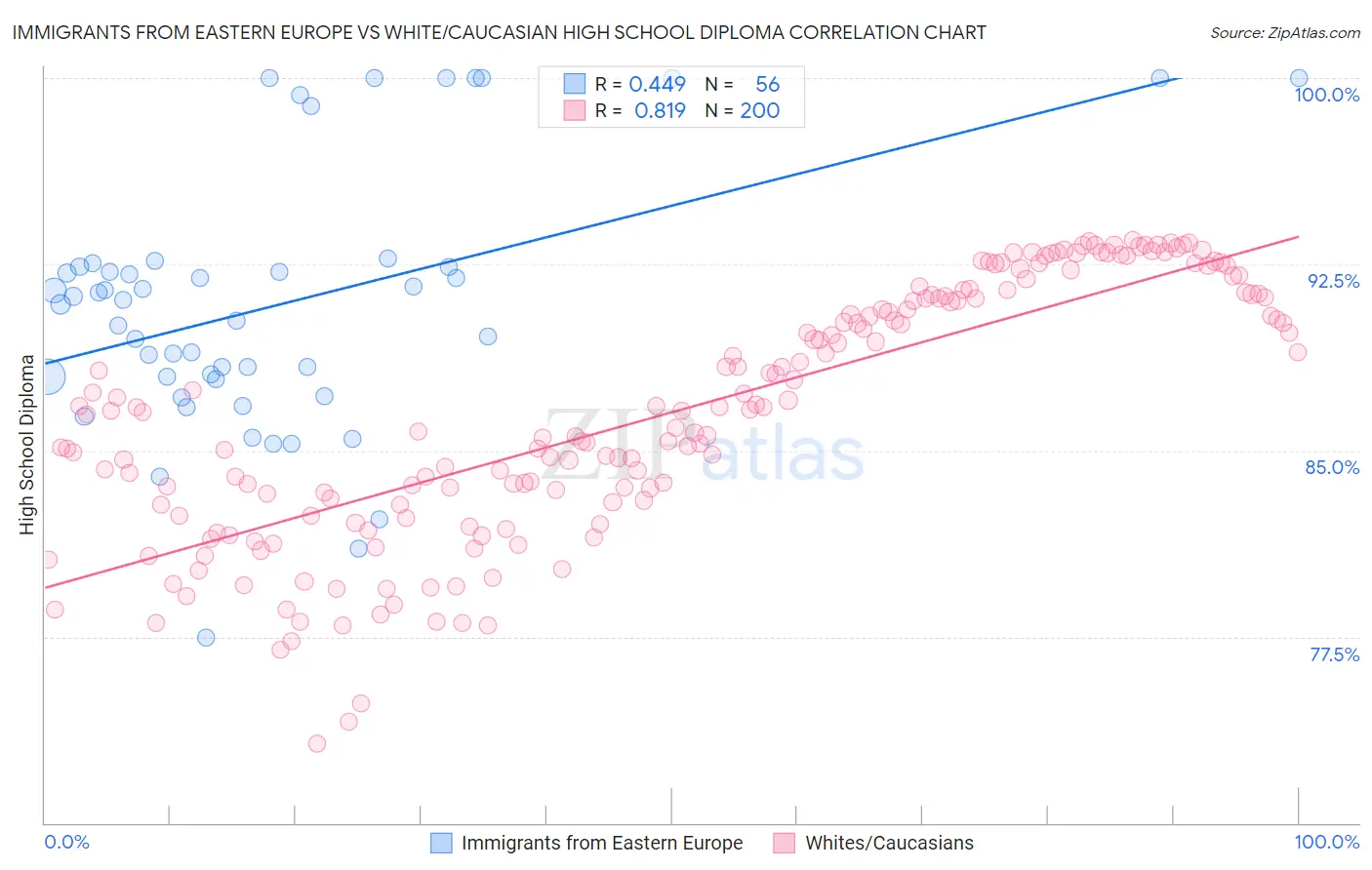 Immigrants from Eastern Europe vs White/Caucasian High School Diploma