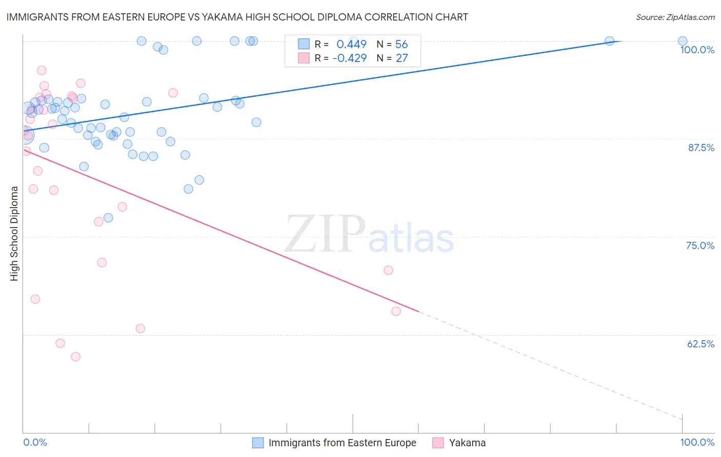 Immigrants from Eastern Europe vs Yakama High School Diploma